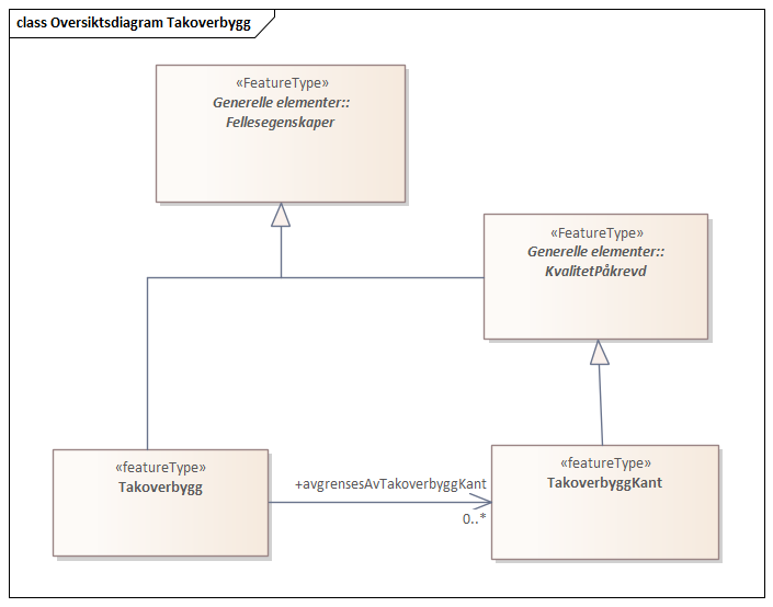 Diagram med navn Oversiktsdiagram Takoverbygg som viser UML-klasser beskrevet i teksten nedenfor.